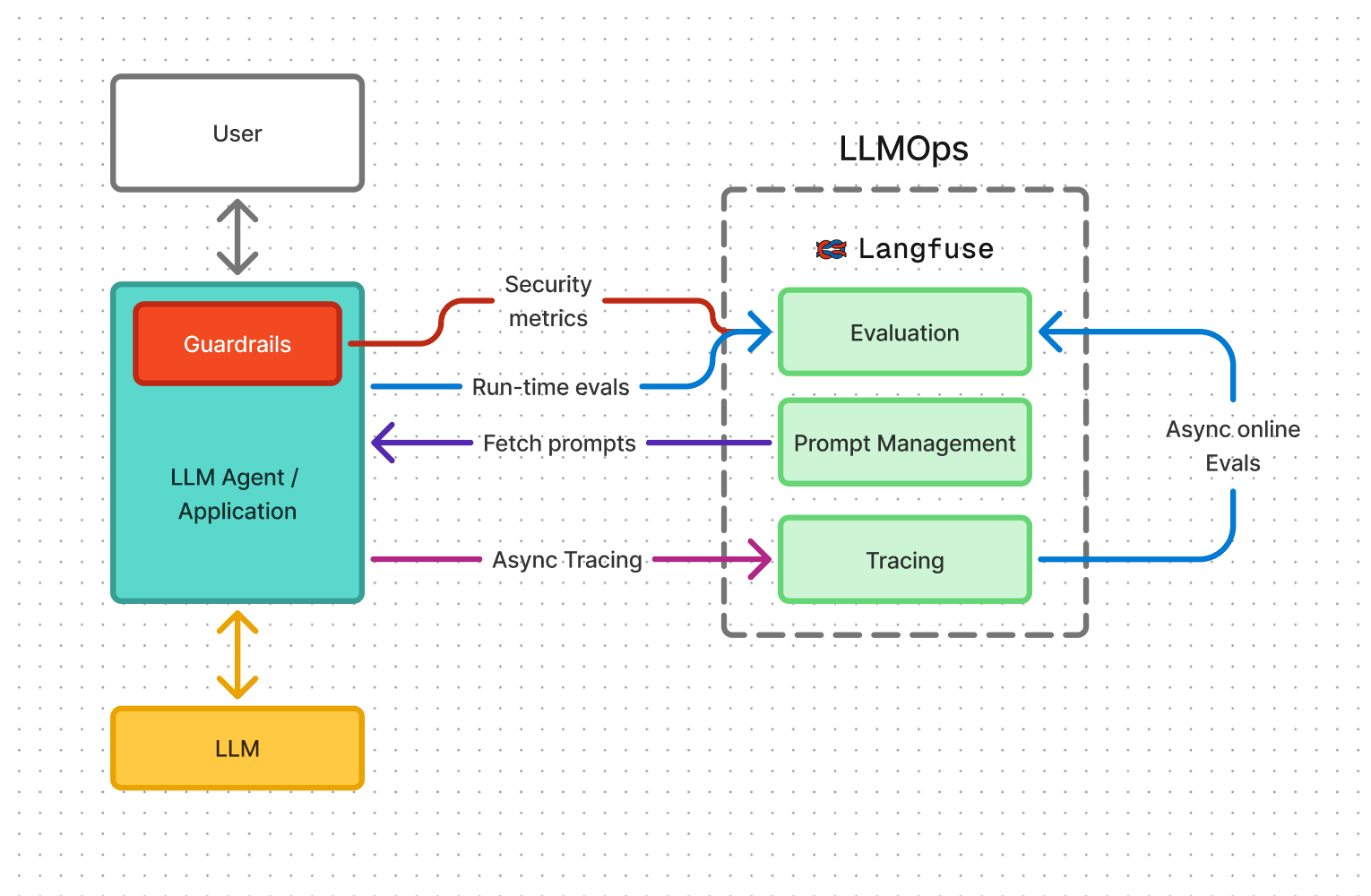 LLMOps