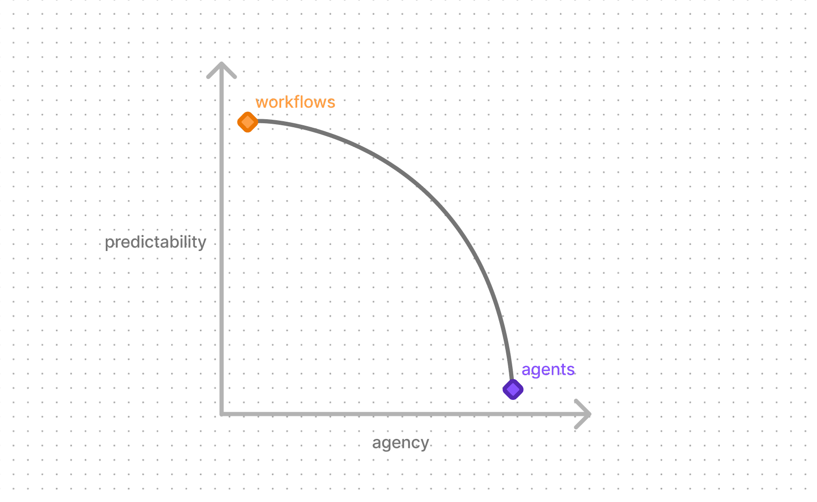 Tradeoffs
